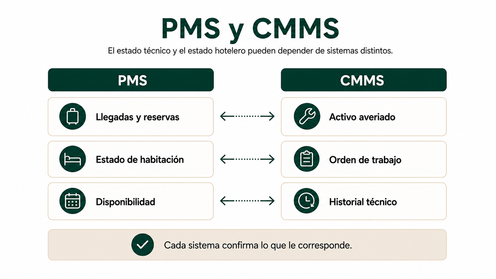Comparación entre PMS y CMMS para gestionar estado hotelero y estado técnico en mantenimiento