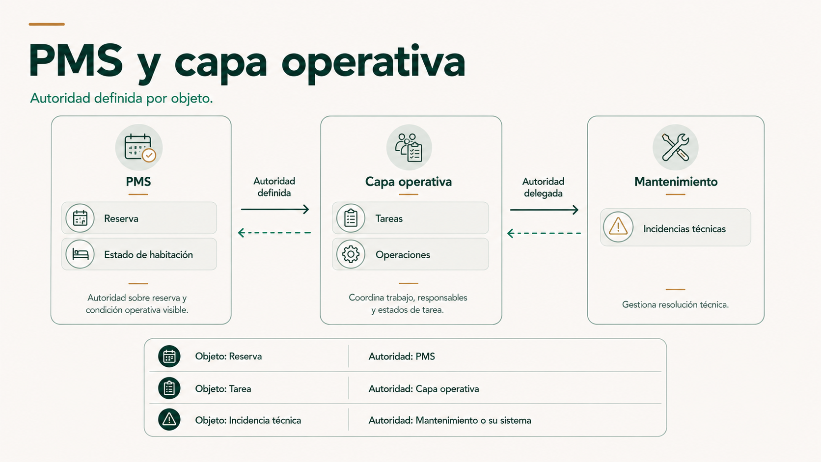 Relación entre PMS, capa operativa y mantenimiento con autoridad definida por objeto