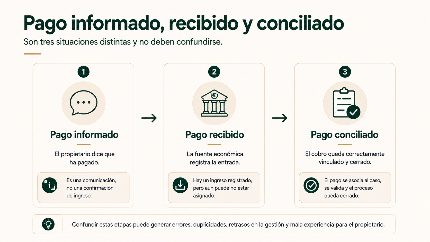 Pago informado, recibido y conciliado