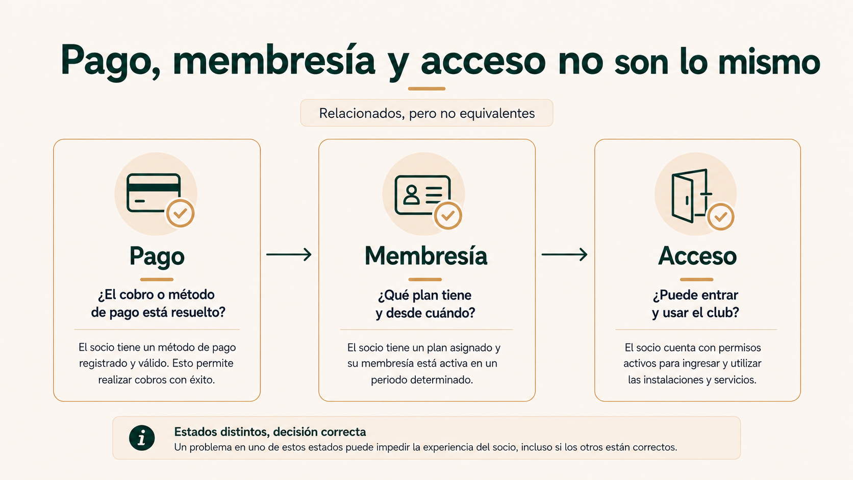 Pago, membresía y acceso no son lo mismo