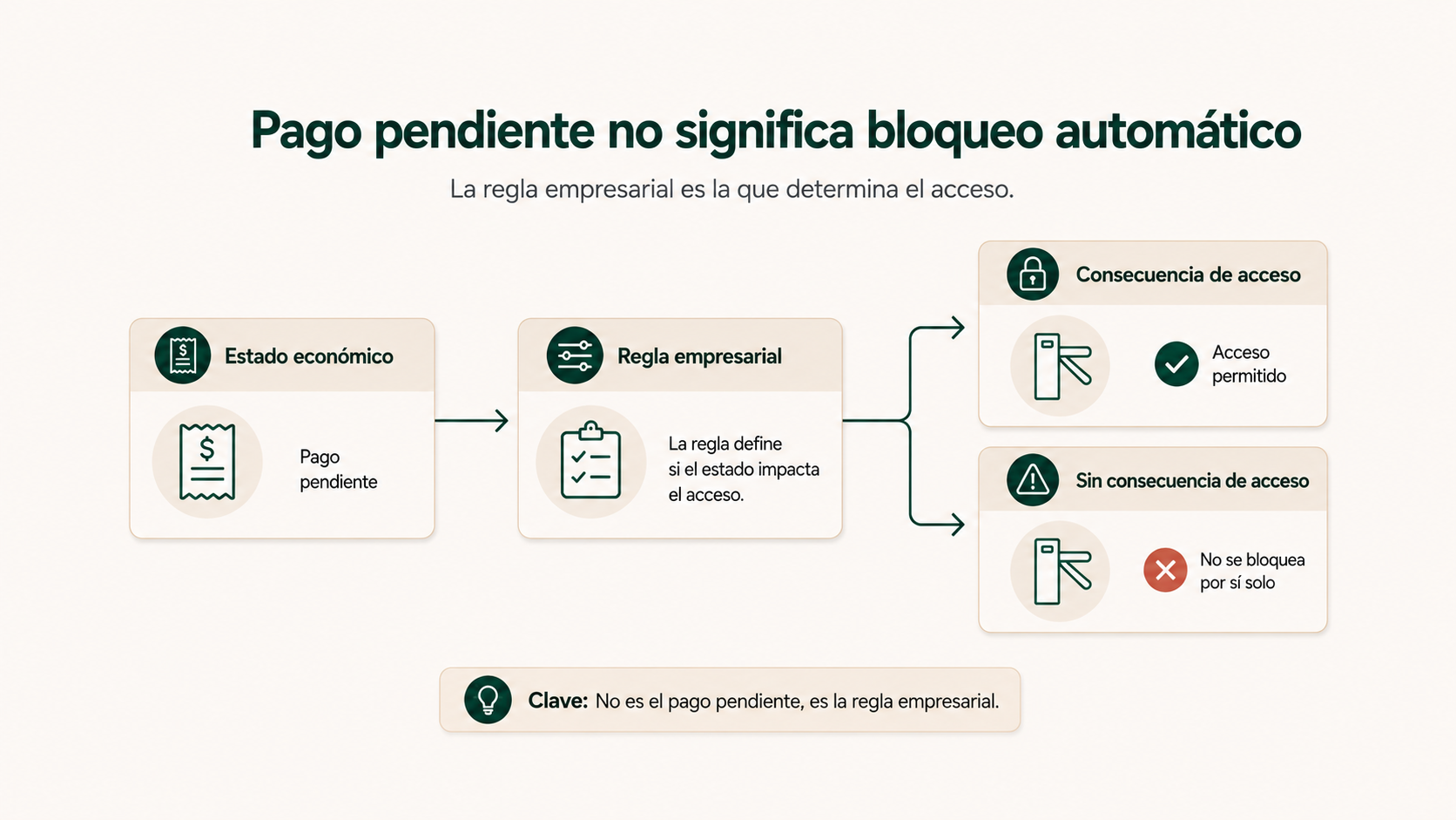 Un pago pendiente no implica automáticamente bloquear el acceso al gimnasio