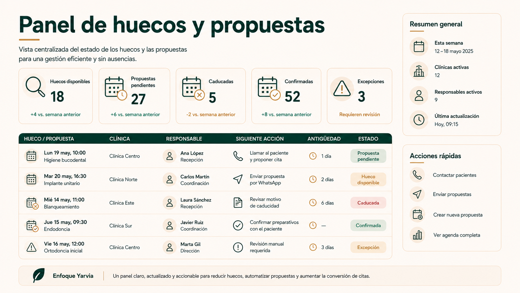 Panel de huecos y propuestas