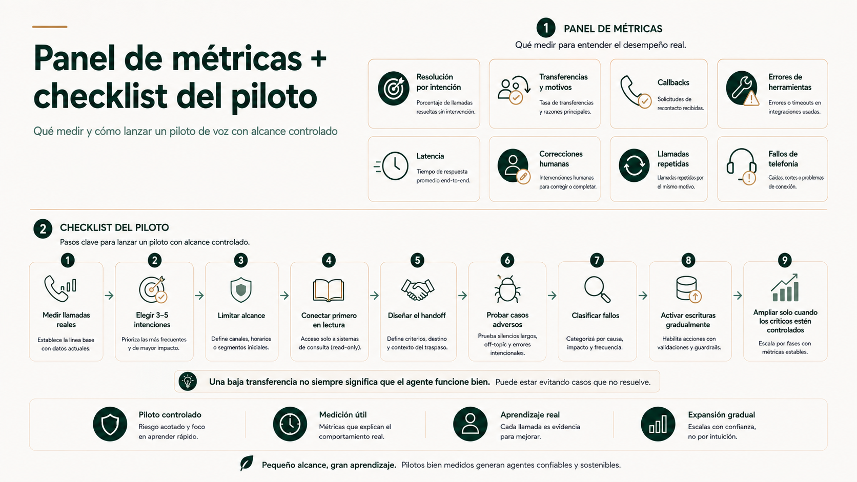 Panel de métricas y checklist para lanzar un piloto controlado de agente de voz