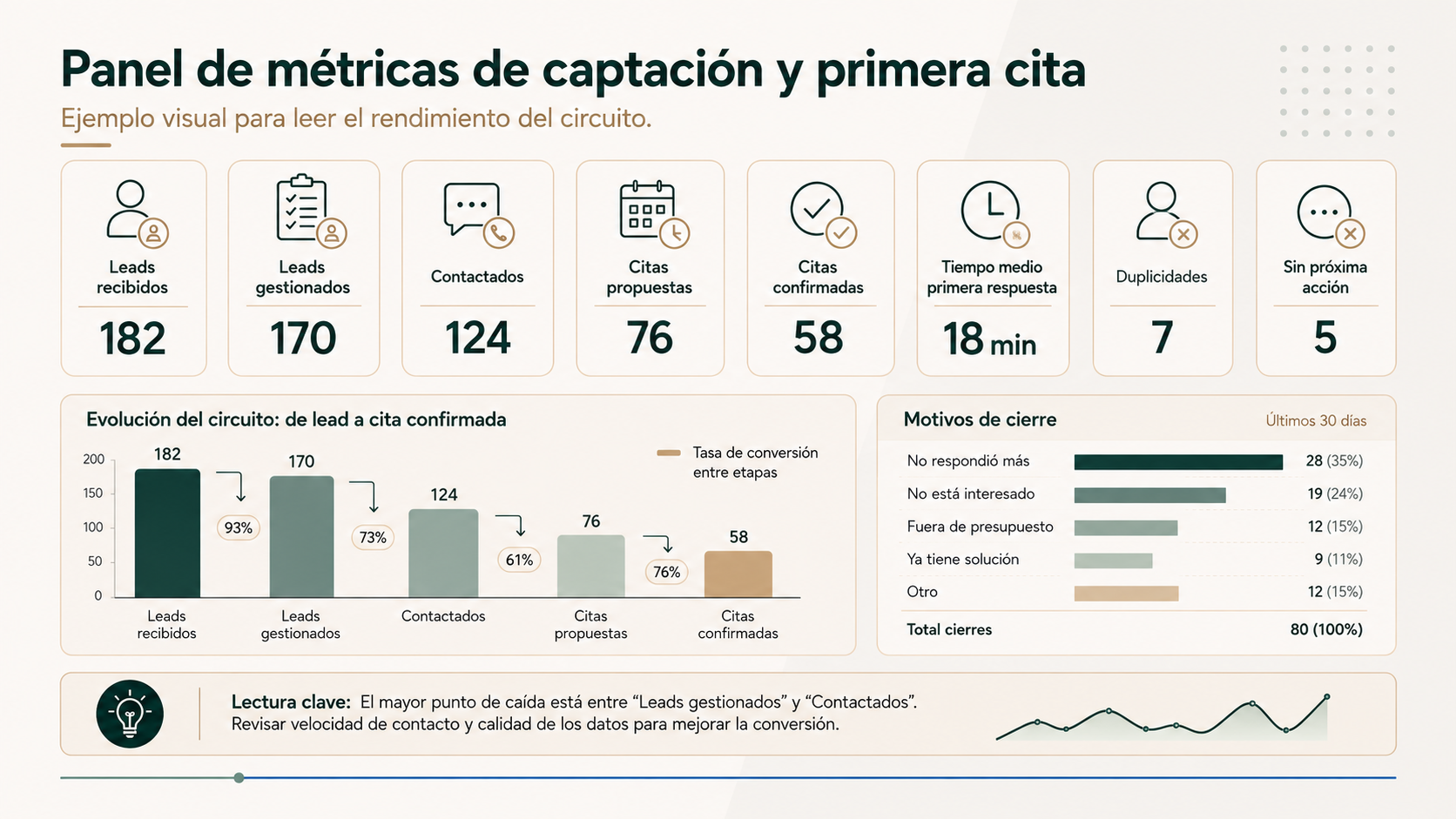 Panel de métricas de captación y primera cita en una clínica