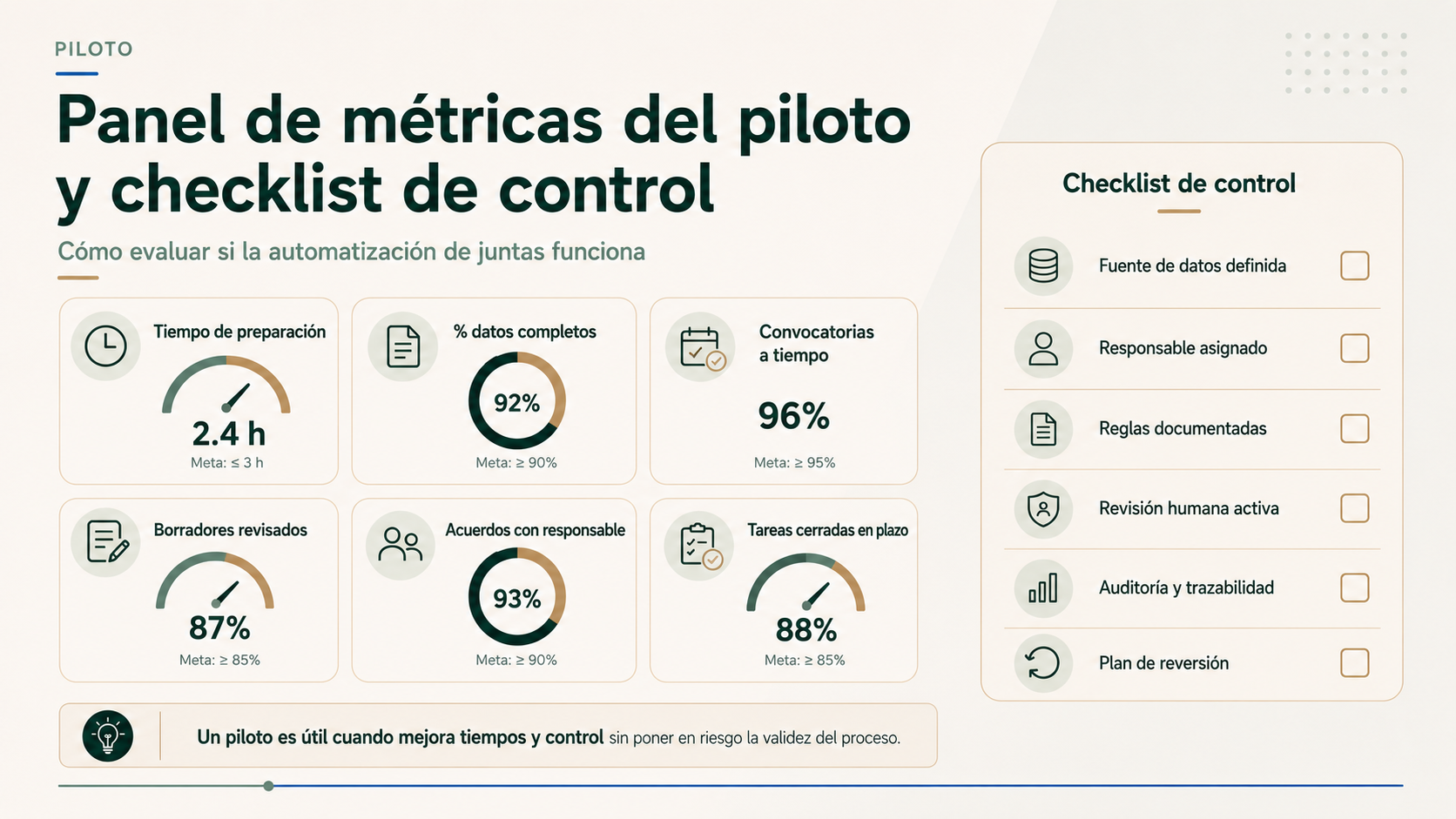 Panel de métricas del piloto y checklist de control para automatizar juntas de propietarios