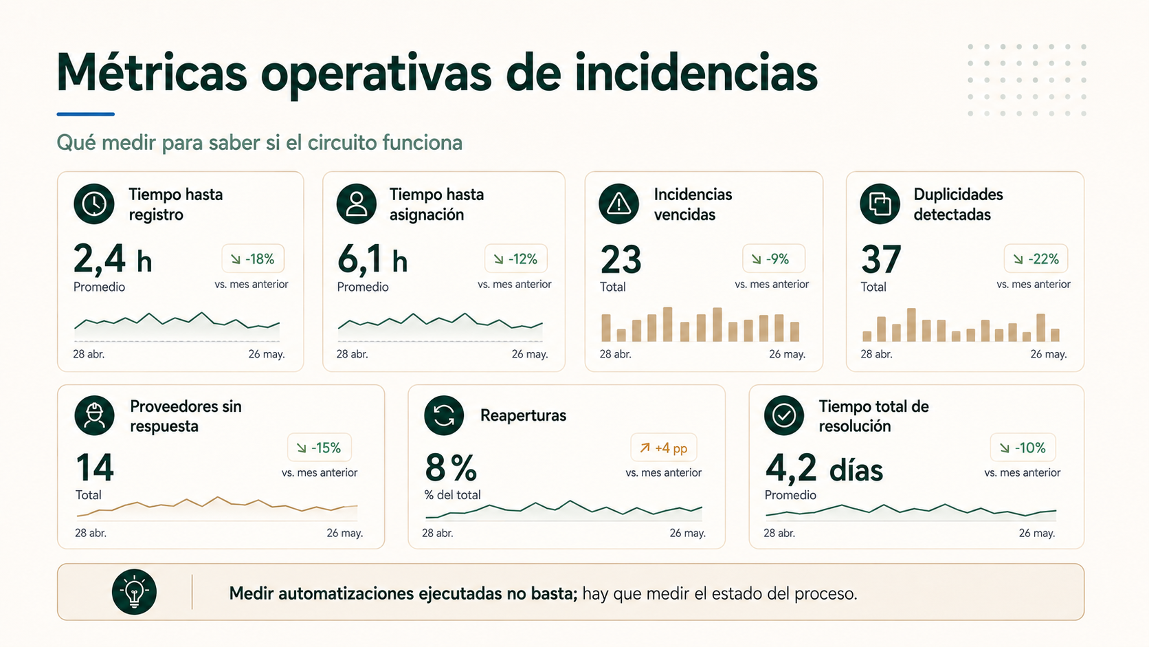 Panel de métricas operativas para medir la gestión automatizada de incidencias