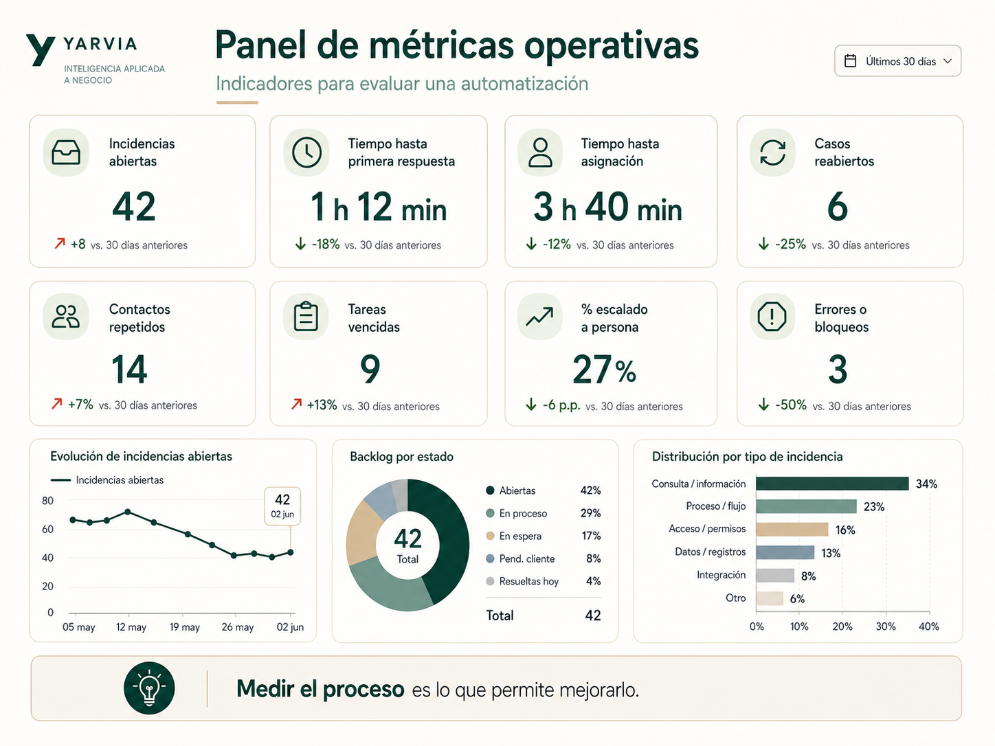 Panel de métricas operativas para evaluar una automatización en administración de fincas
