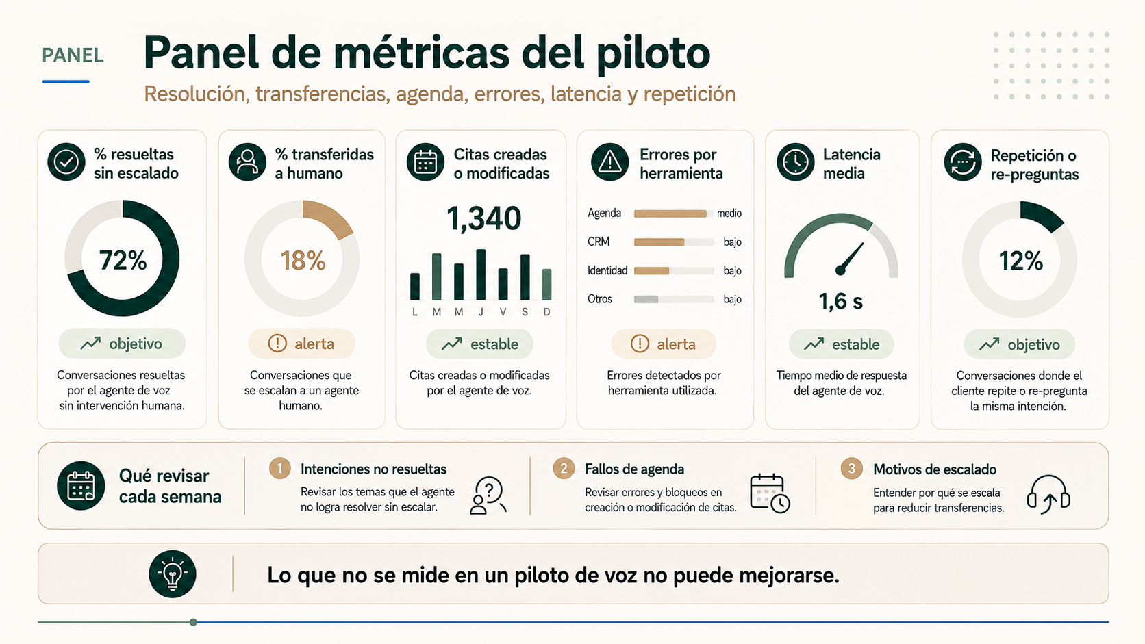 Panel de métricas de un piloto de agente de voz con resolución transferencias agenda errores latencia y repetición