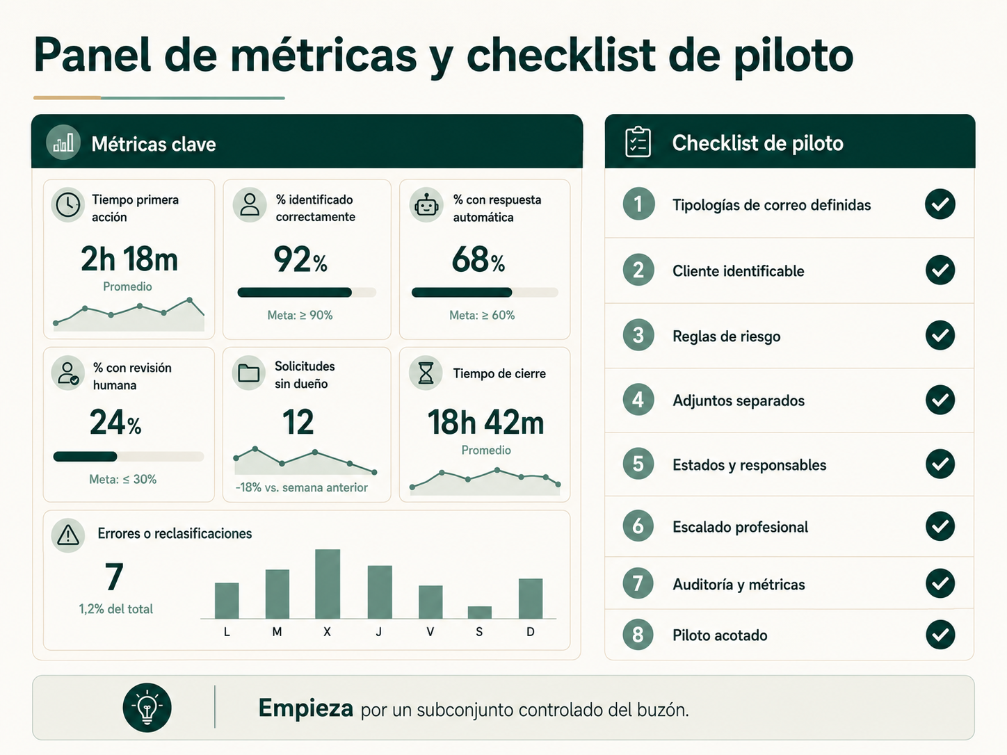 Panel de métricas y checklist para un piloto de automatización del correo en una gestoría