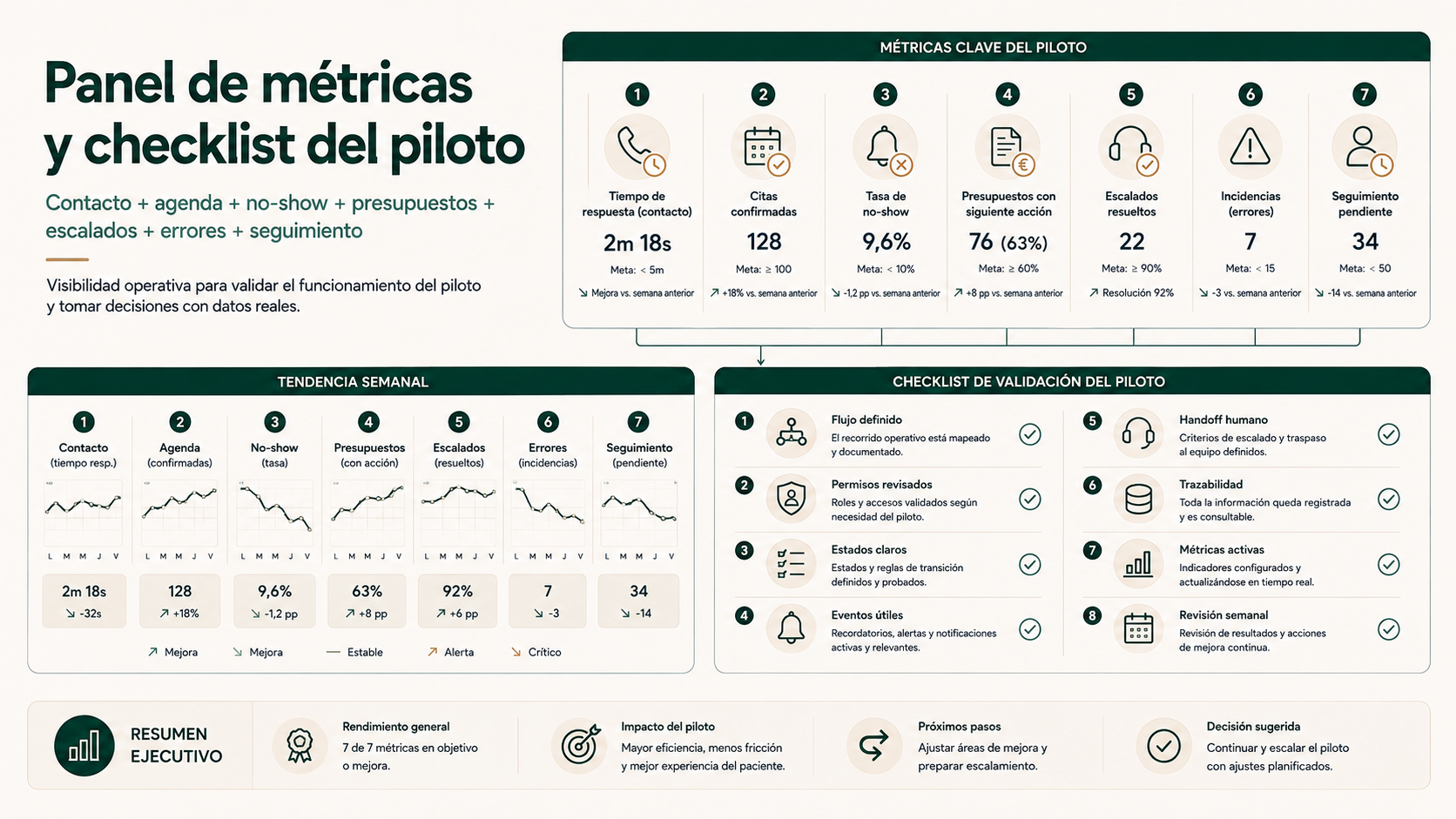 Panel de métricas y checklist de un piloto de automatización en una clínica dental