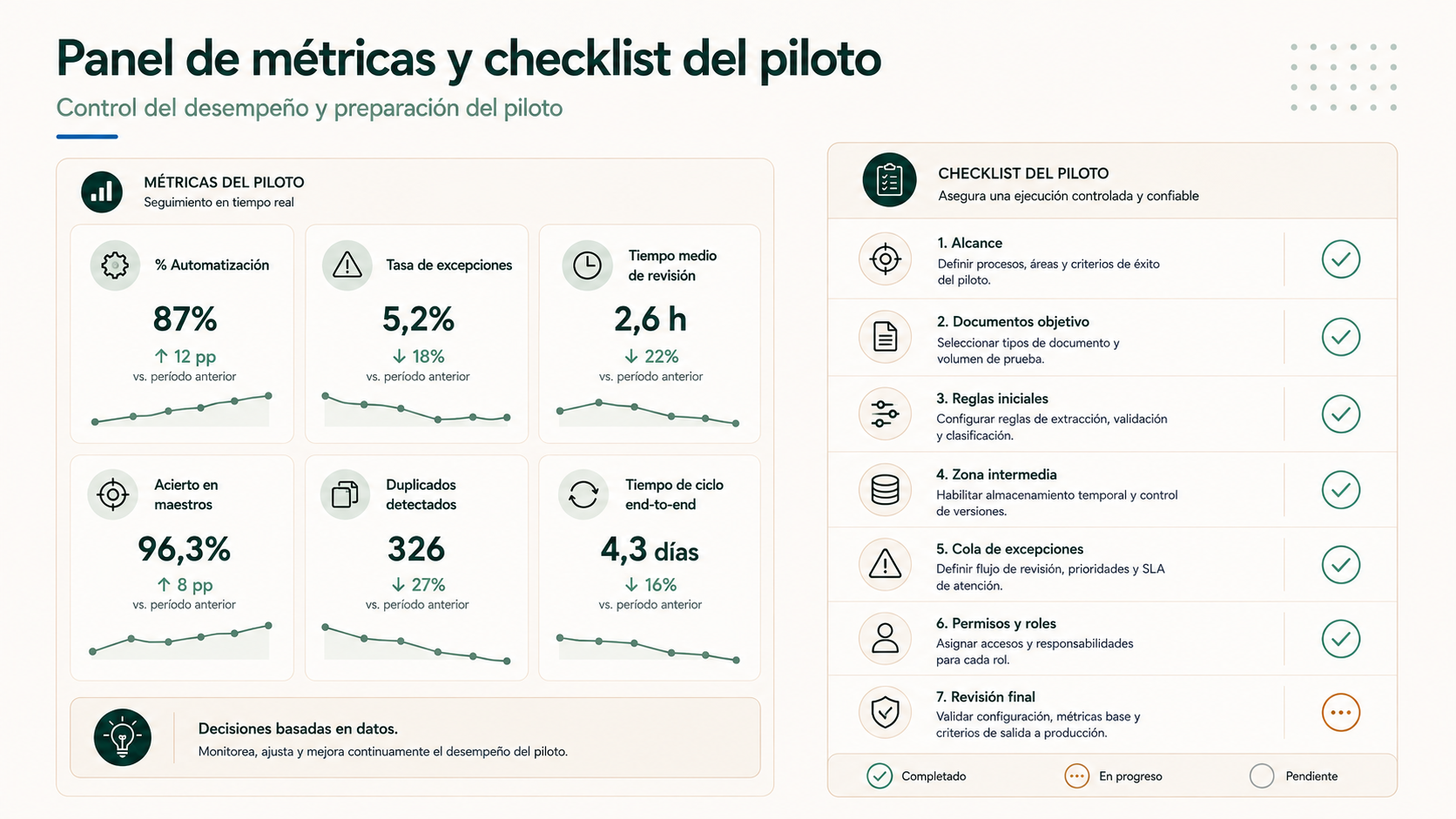 Panel de métricas y checklist de un piloto de automatización de documentos hacia ERP