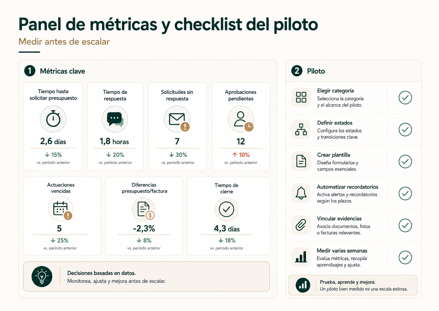 Panel de métricas y checklist del piloto para automatizar proveedores en una administración de fincas