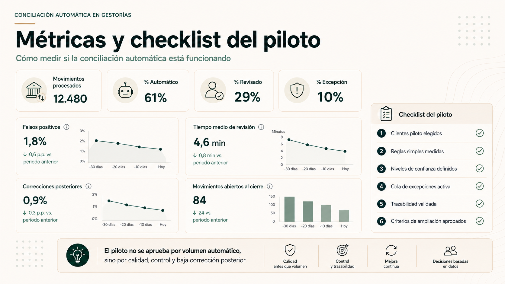 Panel de métricas y checklist de un piloto de conciliación bancaria automática