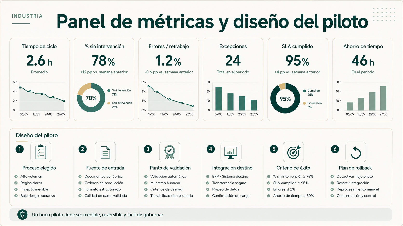 Panel de métricas y diseño de un piloto de automatización industrial