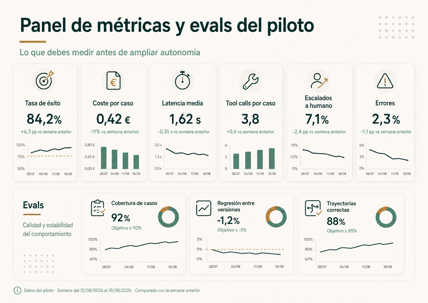 Panel de métricas y evaluaciones de un piloto de agente de IA
