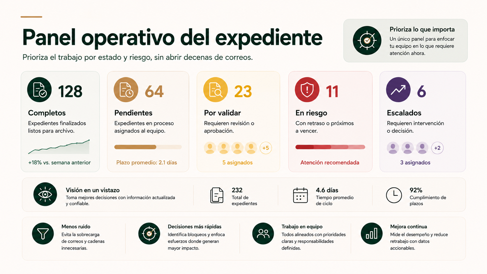 Panel operativo de expedientes completos, pendientes, por validar, en riesgo y escalados
