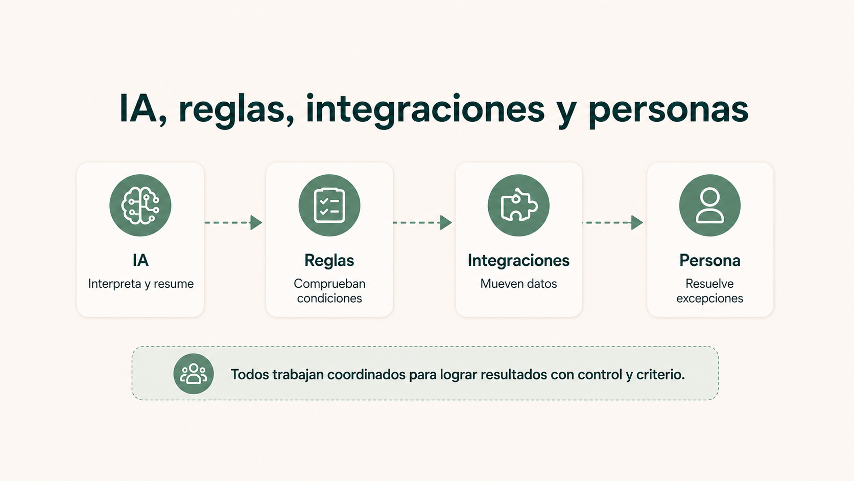 Papel de la inteligencia artificial, reglas, integraciones y personas en los procesos de una academia