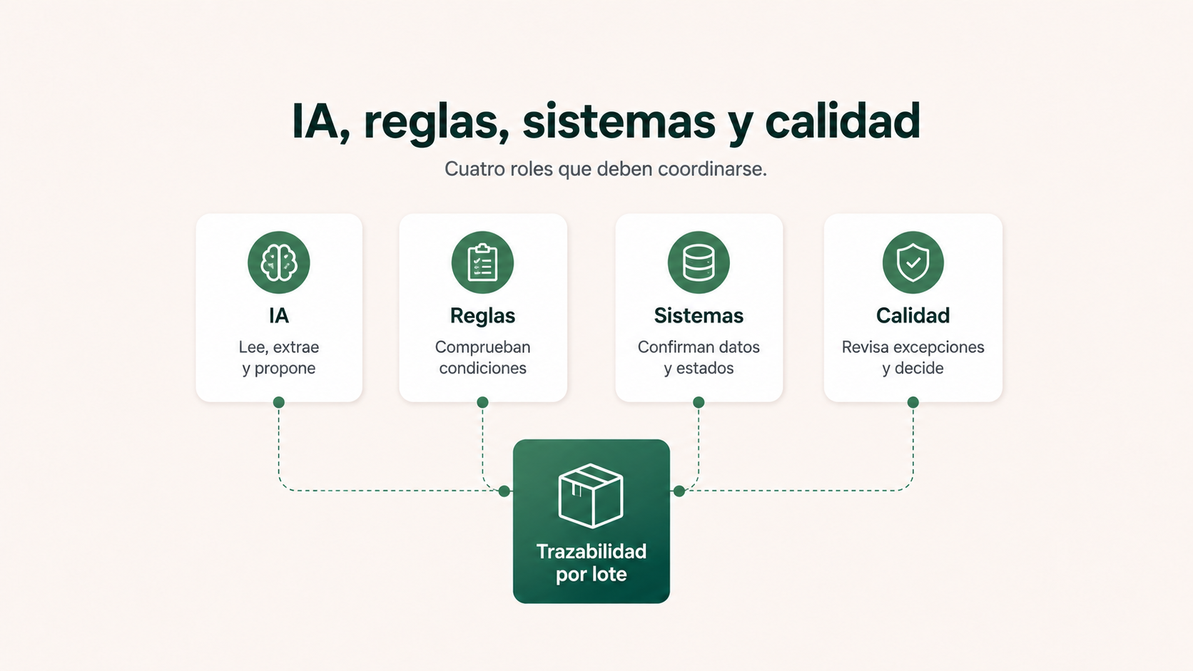 Papel de la inteligencia artificial, reglas, sistemas y calidad en la trazabilidad por lotes