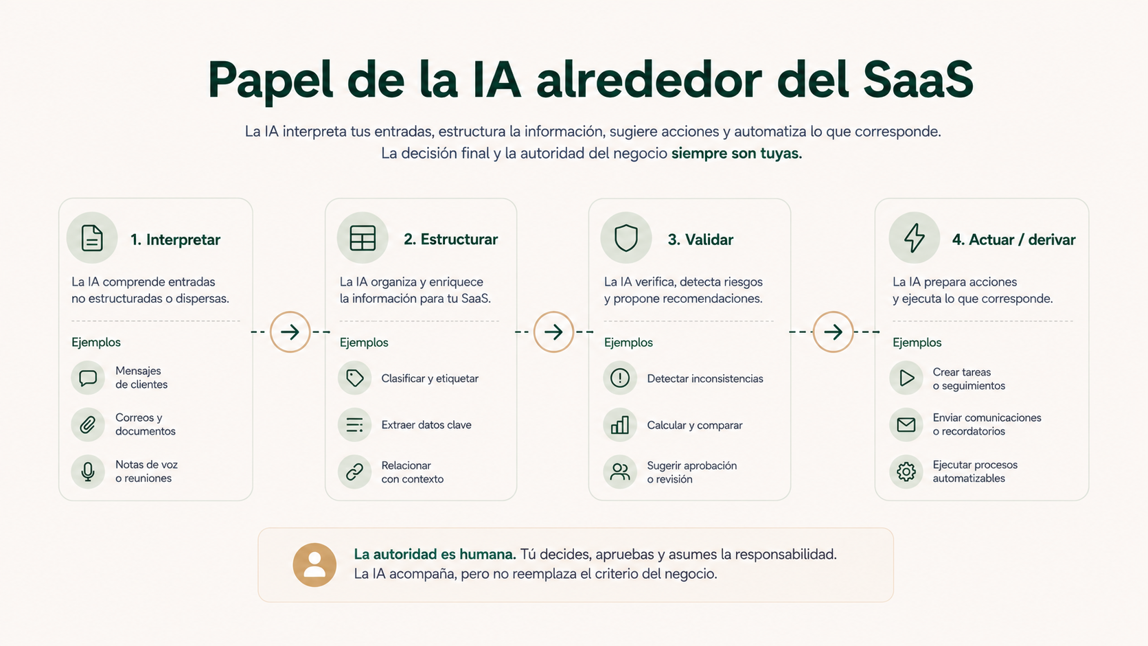 Papel de la inteligencia artificial alrededor del SaaS: interpretar, estructurar, validar y actuar o derivar