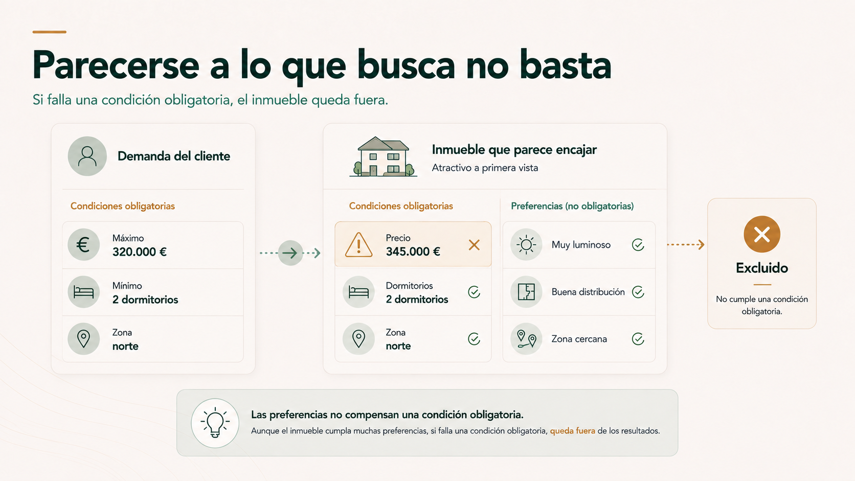Un inmueble parecido a las preferencias del cliente queda excluido por superar el presupuesto máximo