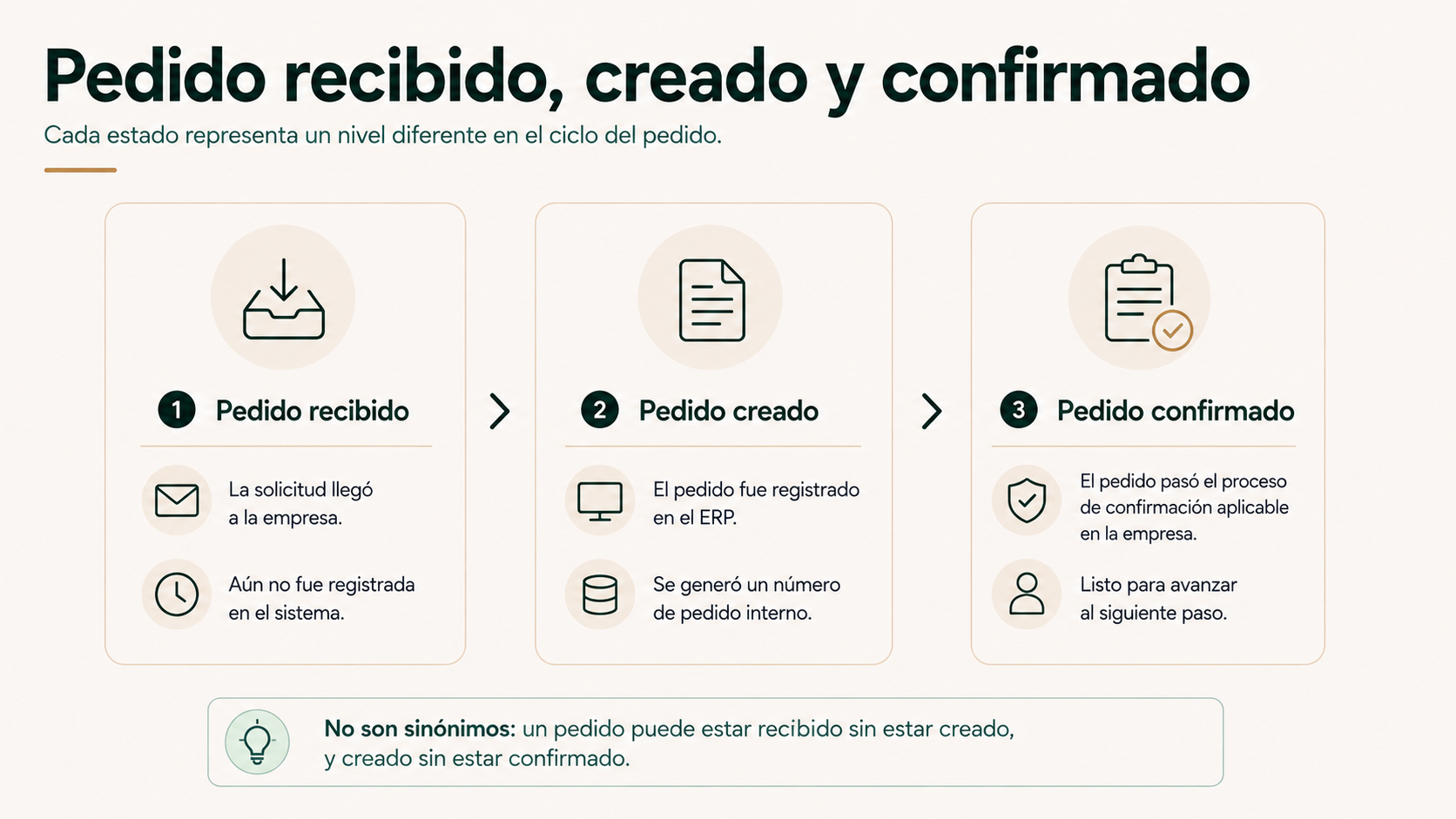 Pedido recibido, creado y confirmado