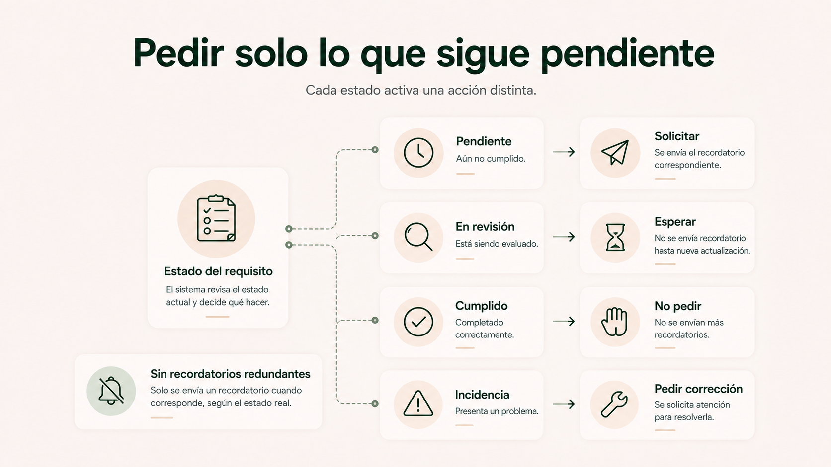 Flujo que adapta la siguiente acción al estado real de cada requisito de matrícula