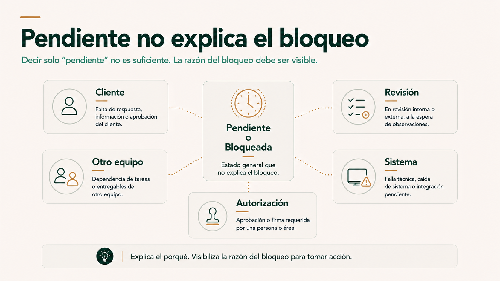 Motivos distintos por los que una obligación puede estar pendiente o bloqueada