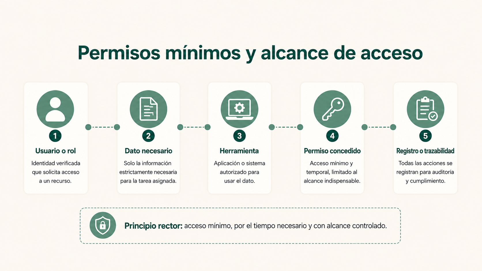 Modelo de permisos mínimos y alcance de acceso para integraciones en despachos jurídicos