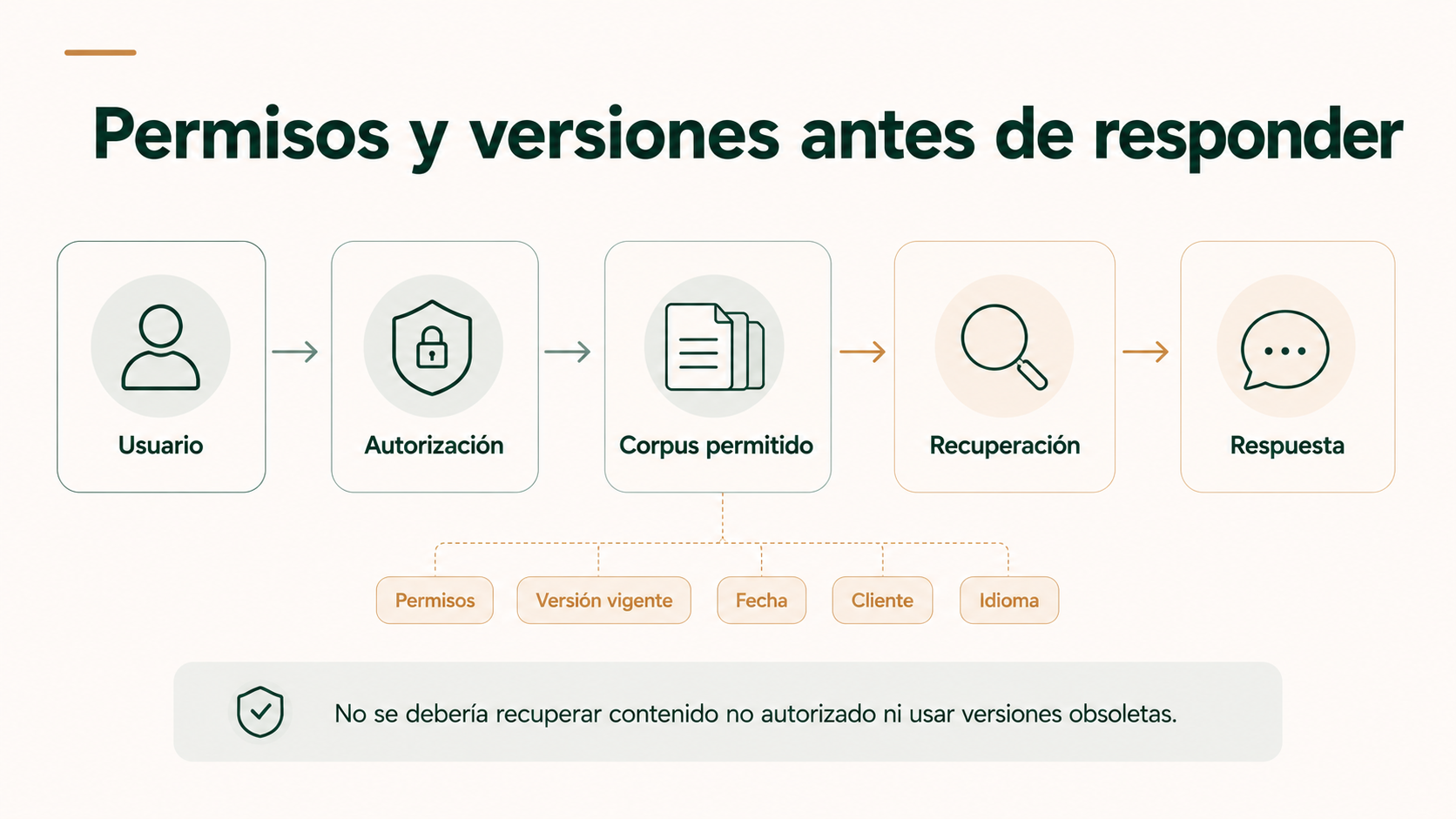 Permisos autorización versiones y corpus permitido antes de recuperar información