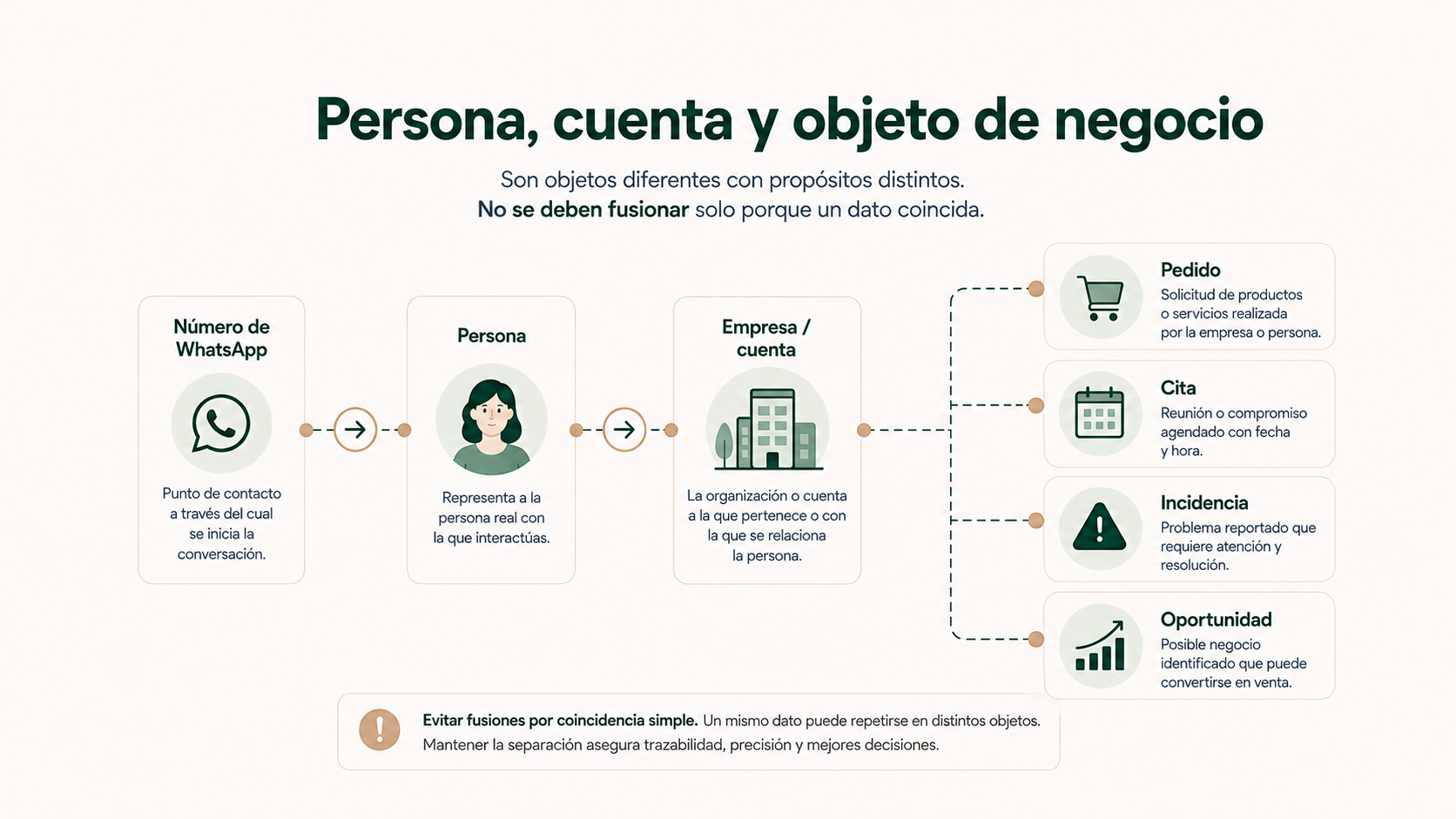 Esquema que separa número de WhatsApp, persona, empresa o cuenta y objetos de negocio como pedido, cita, incidencia u oportunidad
