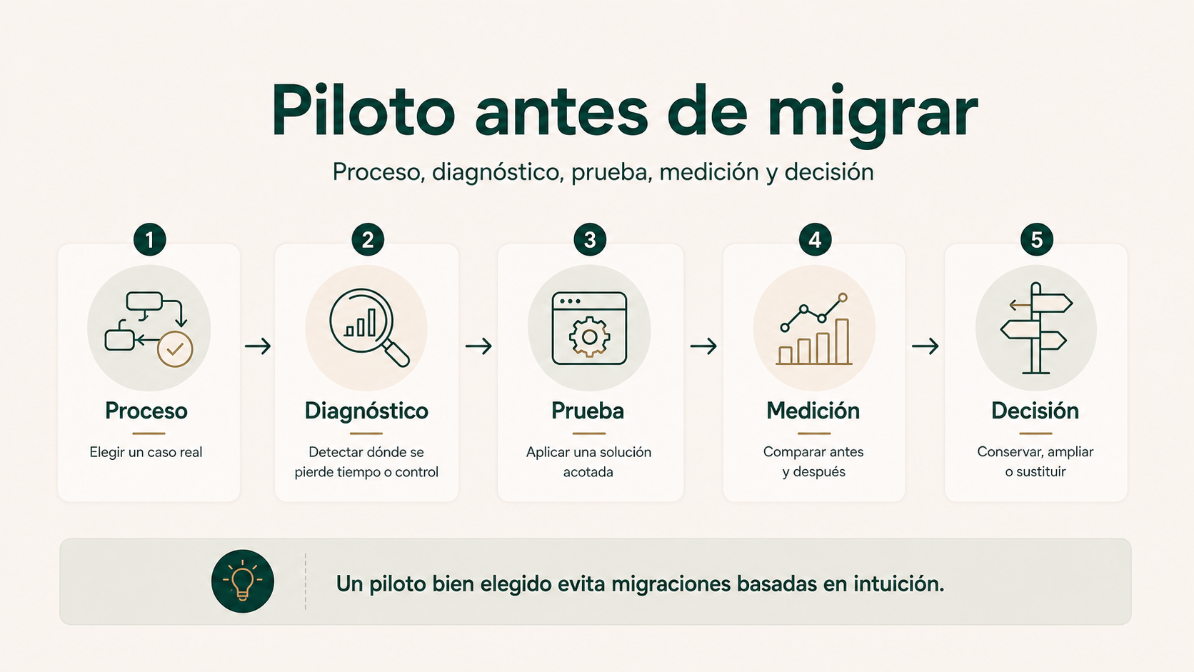 Proceso de diagnóstico, prueba, medición y decisión antes de cambiar el software principal de una empresa.