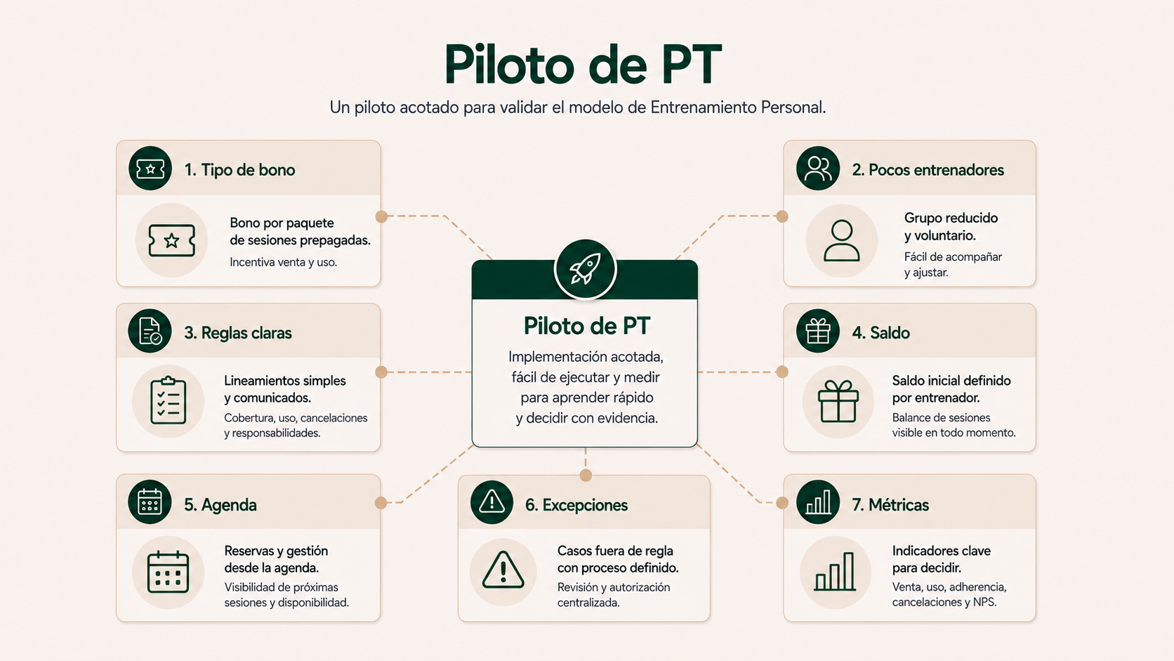 Piloto de automatización para entrenamiento personal con bonos, agenda, reglas, excepciones y métricas