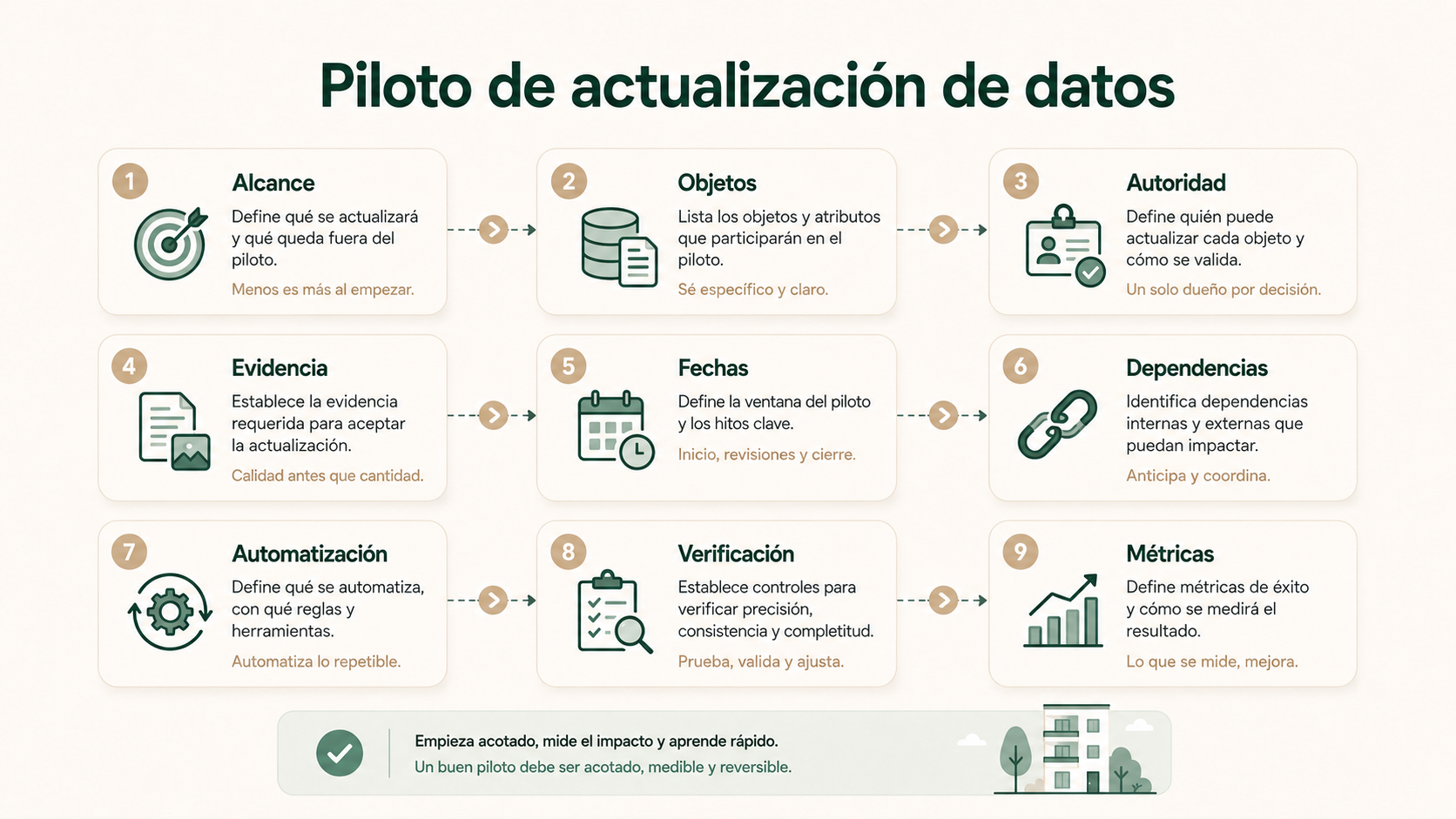 Piloto de actualización de datos con alcance, autoridad, evidencia, dependencias, automatización, verificación y métricas