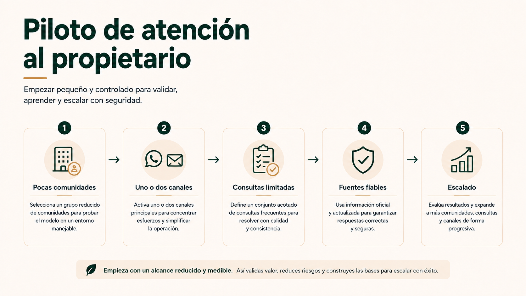 Piloto de atención al propietario