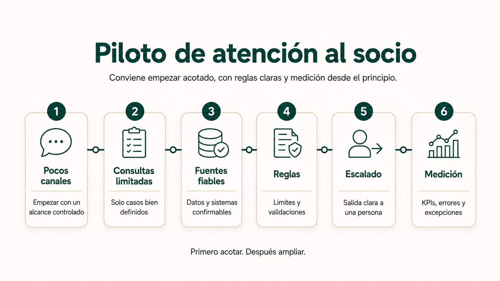 Etapas de un piloto de atención automatizada al socio con pocos canales, consultas limitadas, reglas, escalado y medición