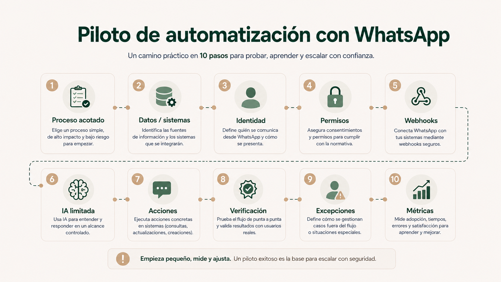 Plan de piloto de automatización con WhatsApp que incluye proceso acotado, datos y sistemas, identidad, permisos, webhooks, IA limitada, acciones, verificación, excepciones y métricas
