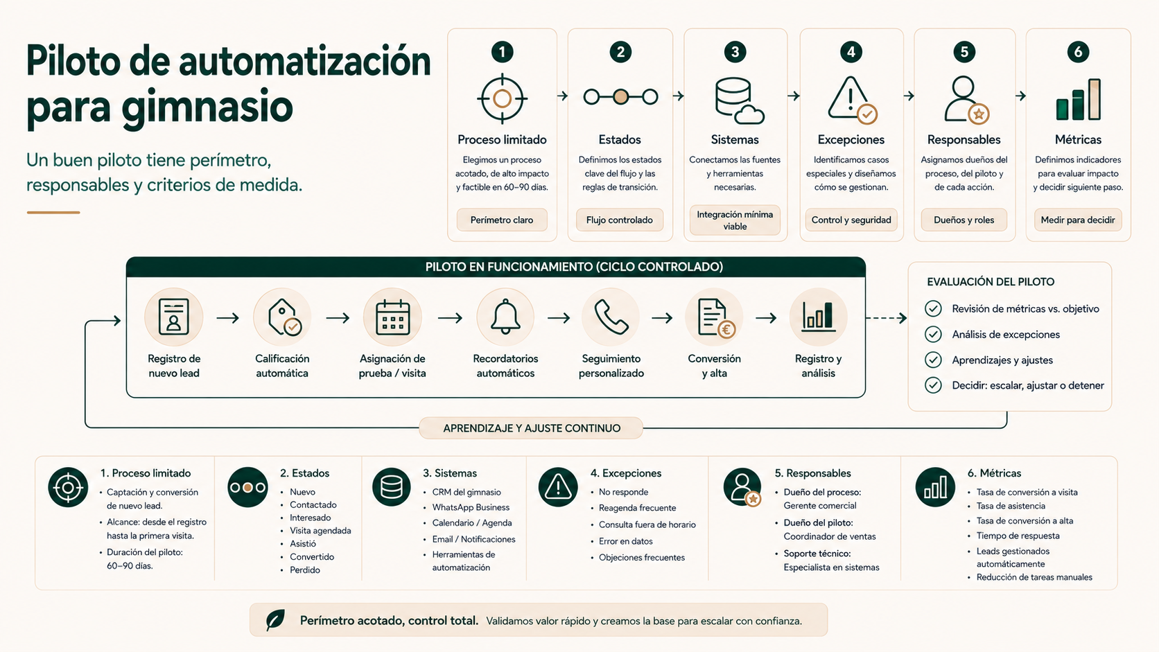 Piloto de automatización para gimnasio