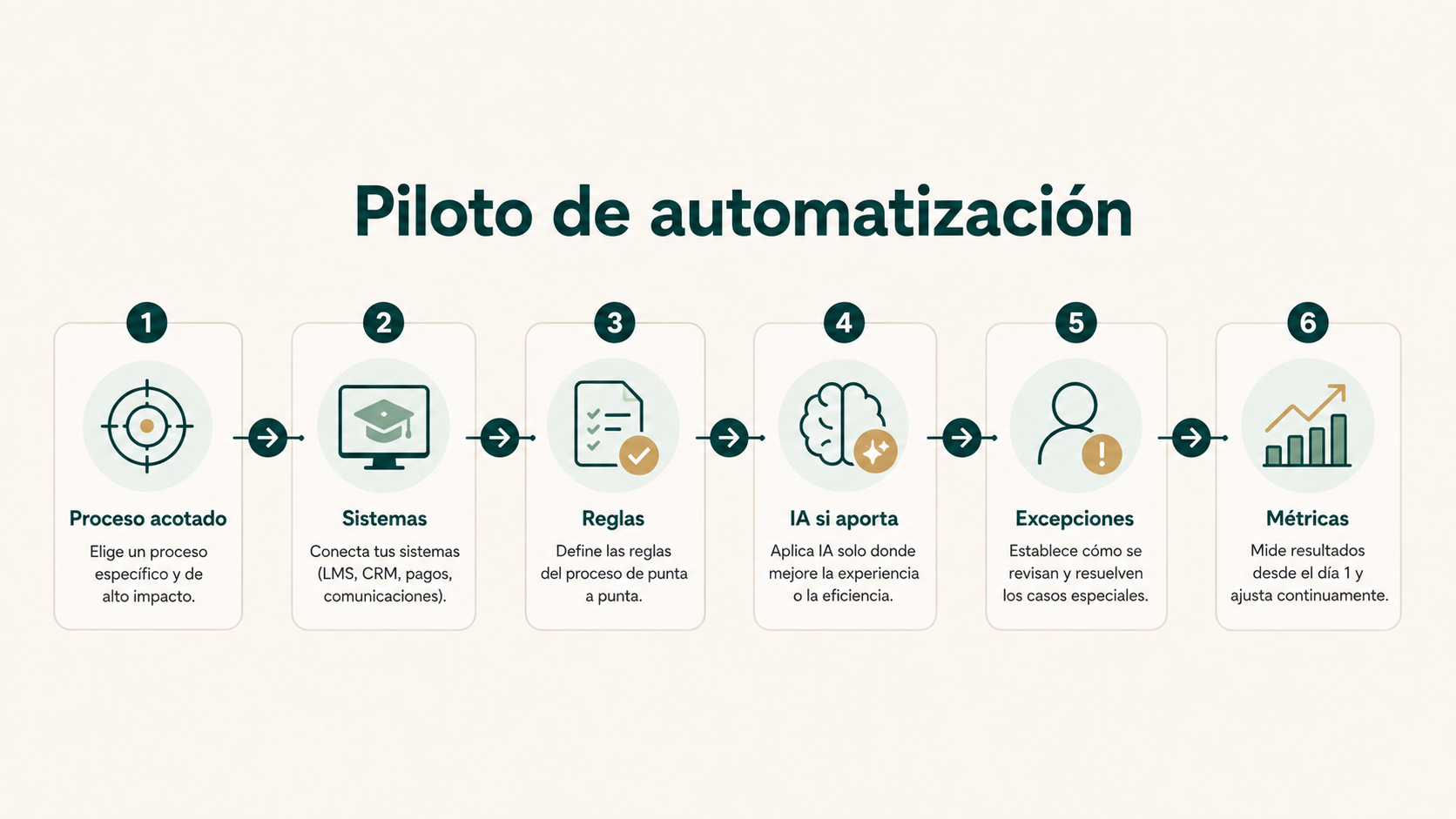 Fases de un piloto de automatización en un centro de formación: proceso, sistemas, reglas, inteligencia artificial, excepciones y métricas