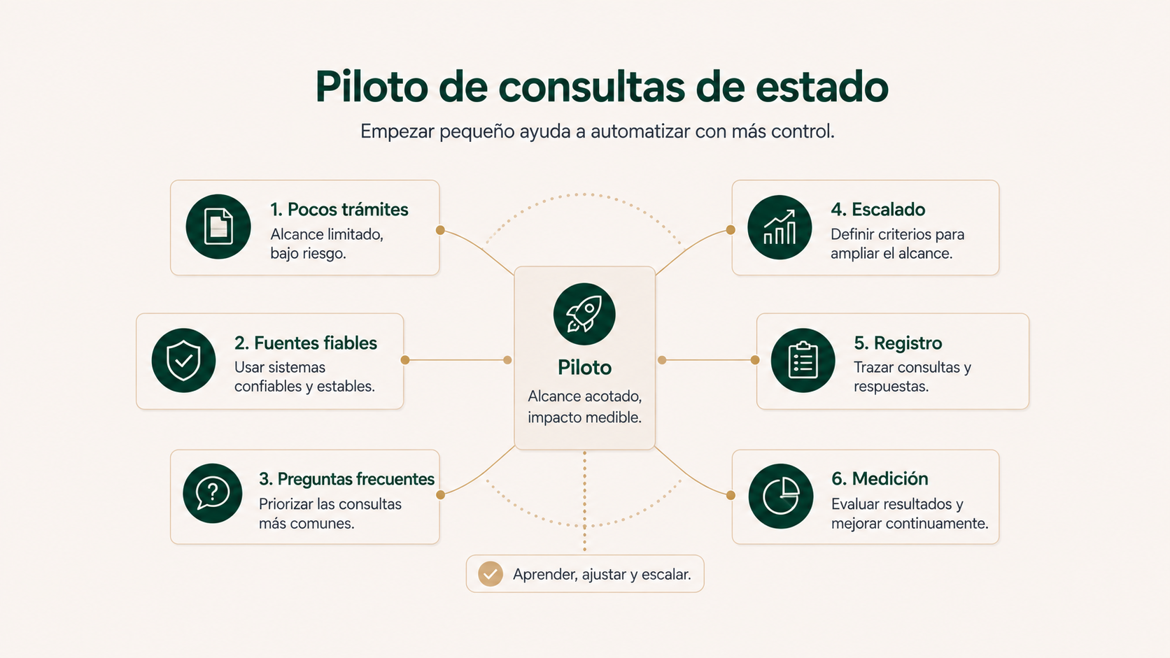 Piloto para automatizar consultas sobre el estado de trámites