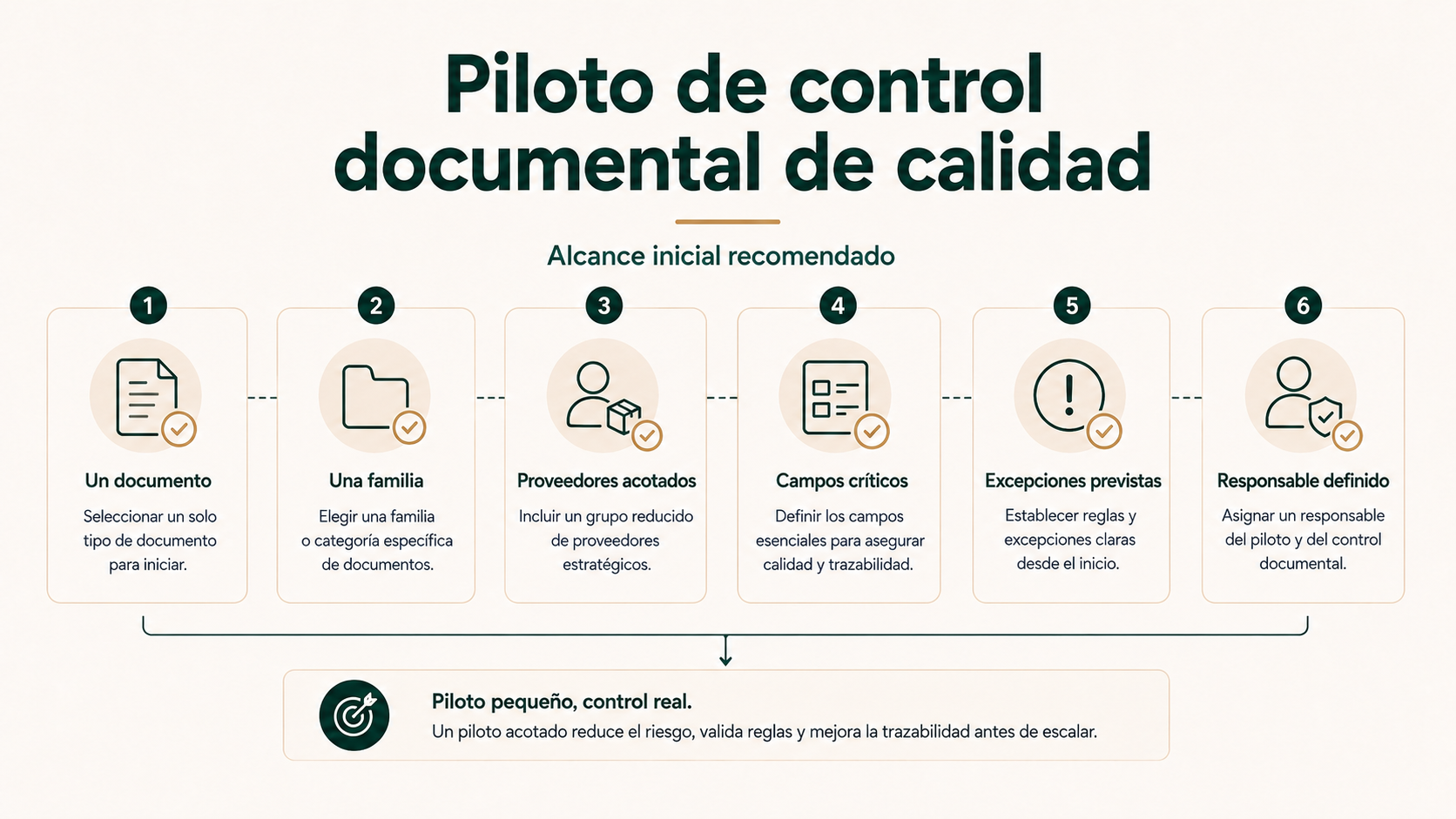 Piloto de control documental de calidad
