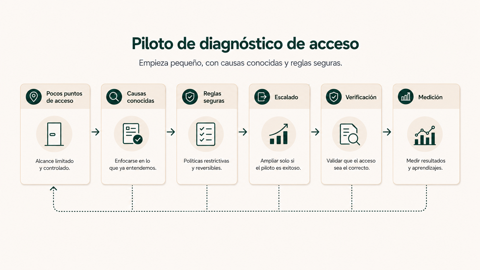 Piloto controlado para diagnosticar incidencias de acceso en gimnasios