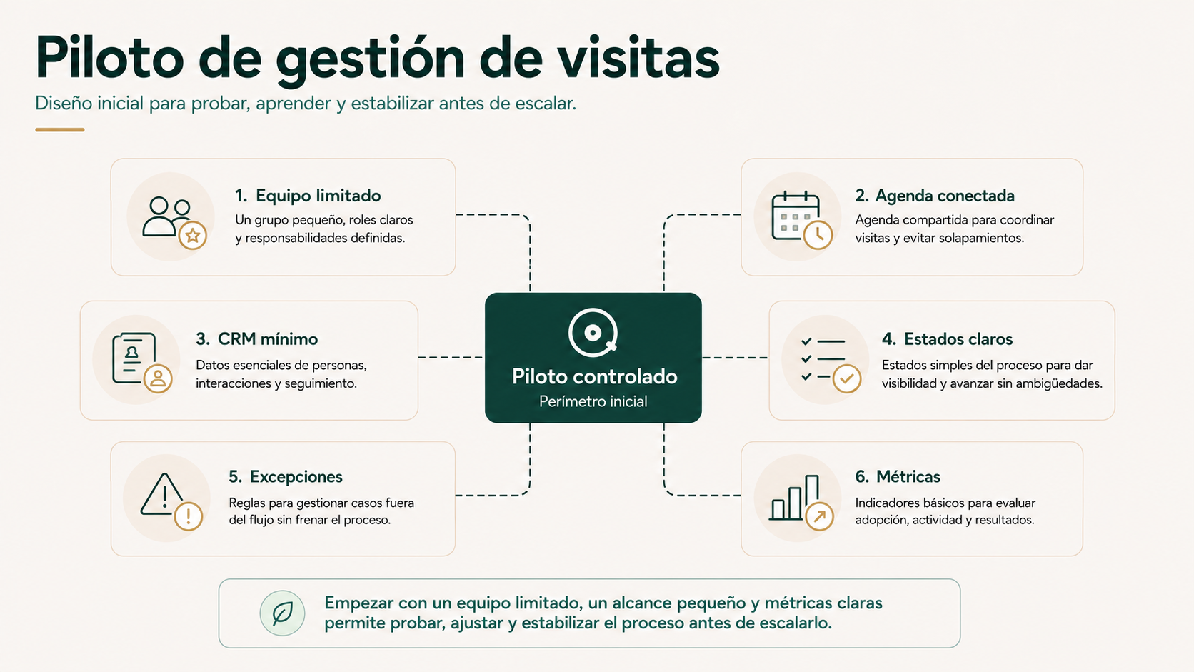 Piloto de gestión de visitas
