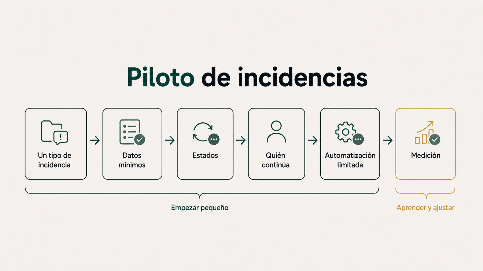 Pasos de un piloto de automatización de incidencias desde un tipo de caso hasta su medición