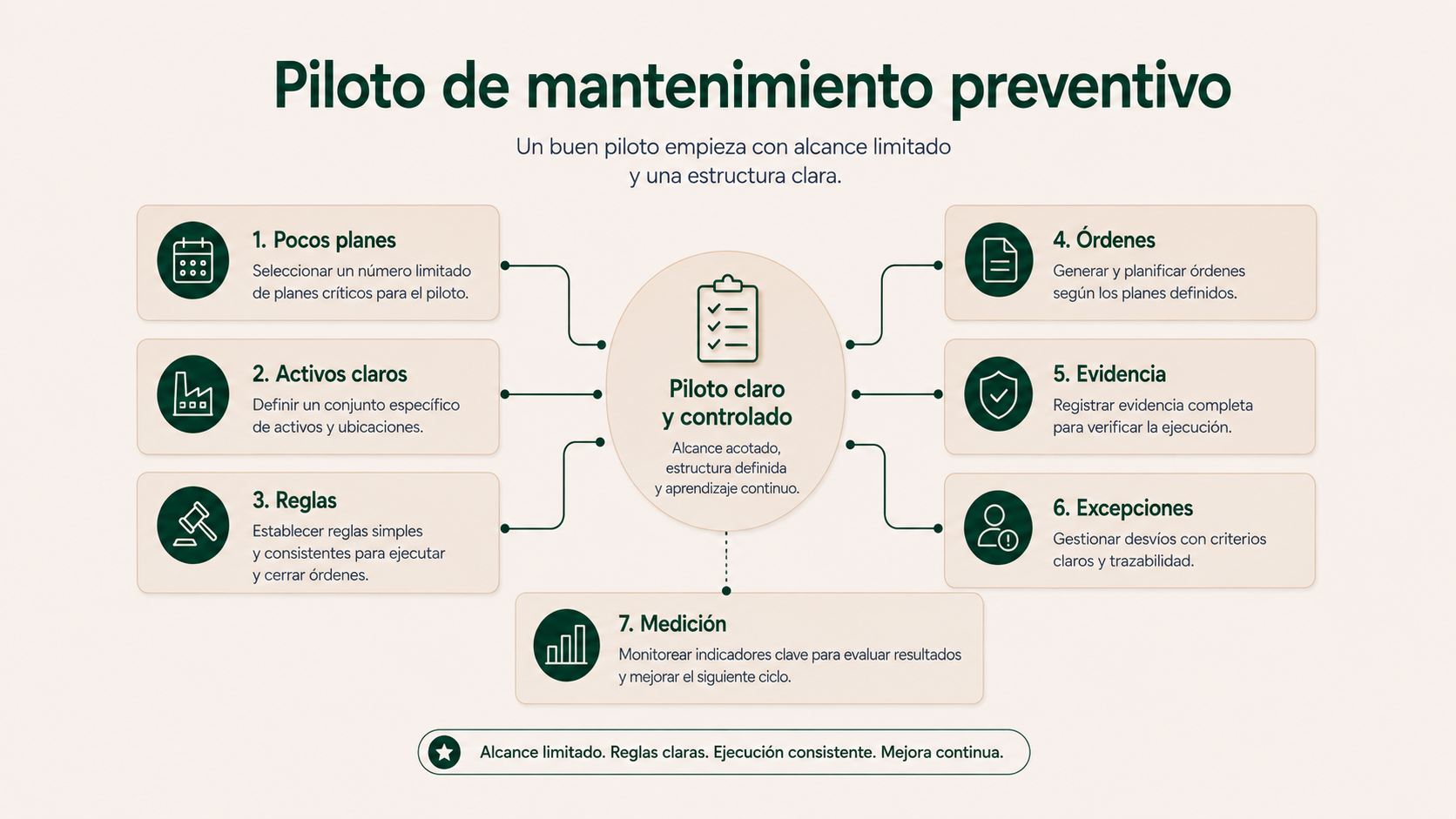 Piloto de automatización del mantenimiento preventivo