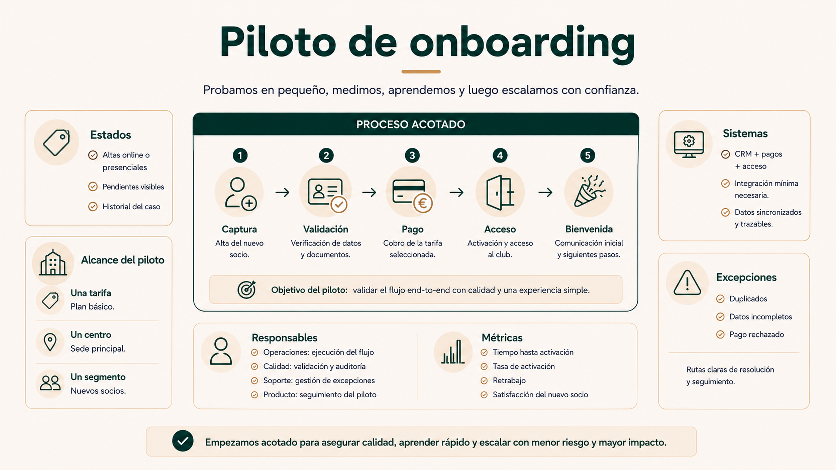 Piloto de onboarding