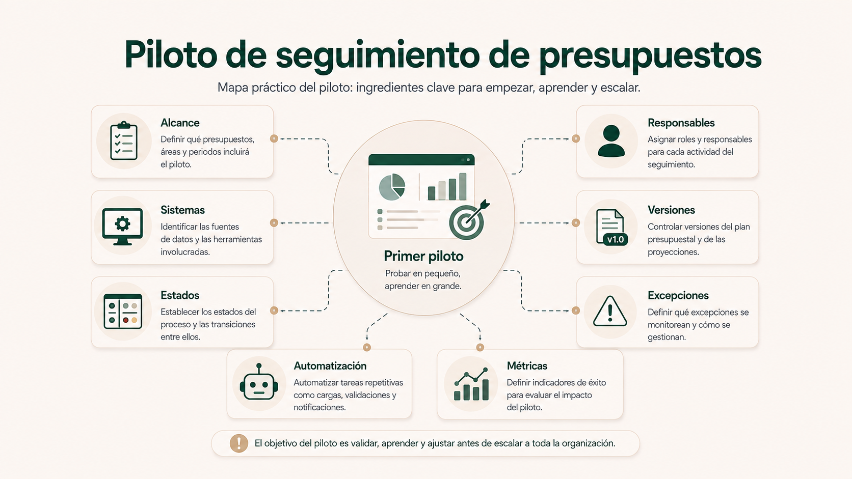 Piloto de seguimiento de presupuestos con alcance, sistemas, estados, responsables, versiones, excepciones, automatización y métricas