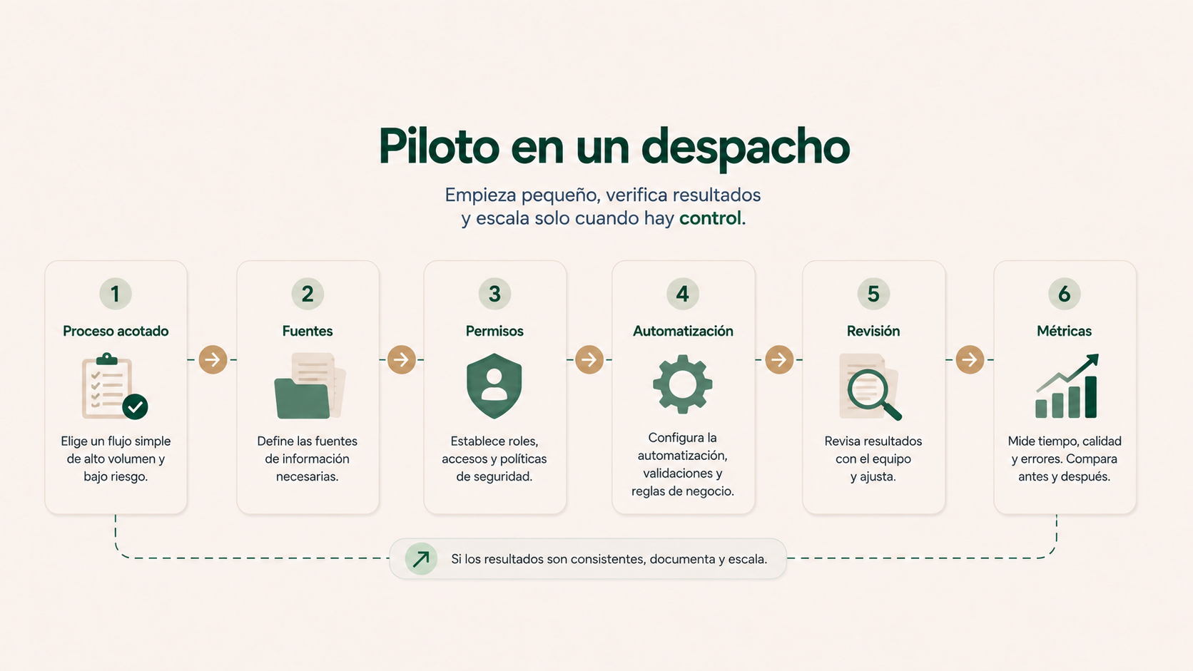 Fases de un piloto de automatización en un despacho: proceso acotado, fuentes, permisos, automatización, revisión y métricas