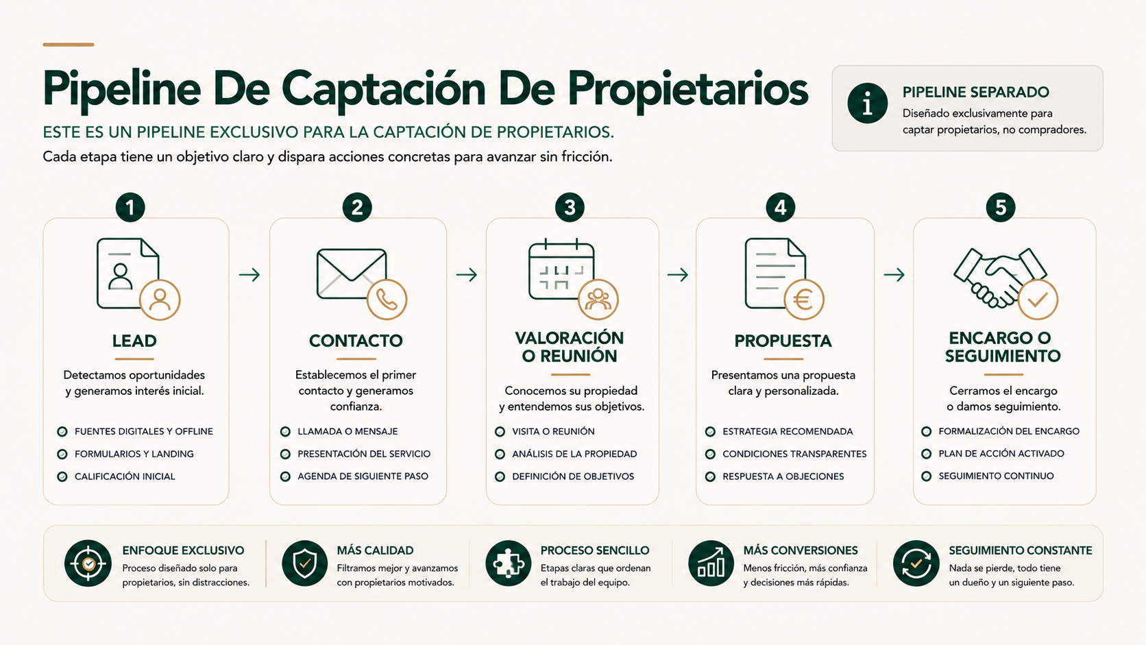 Pipeline de captación de propietarios desde el lead hasta la valoración, propuesta y encargo