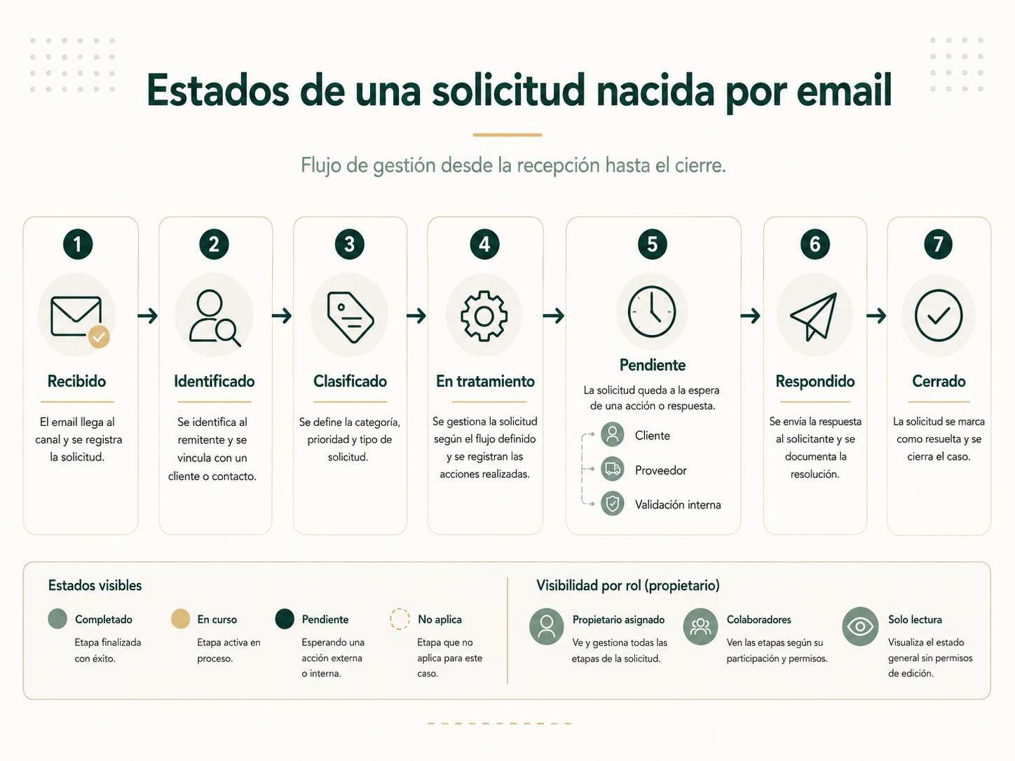 Pipeline de estados de una solicitud nacida a partir de un email
