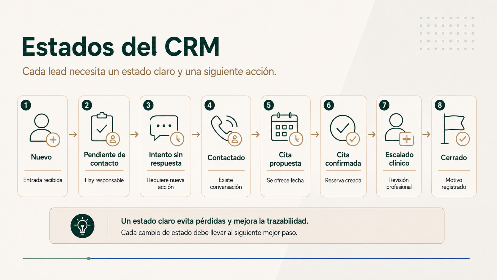 Pipeline visual de estados del CRM para leads de una clínica